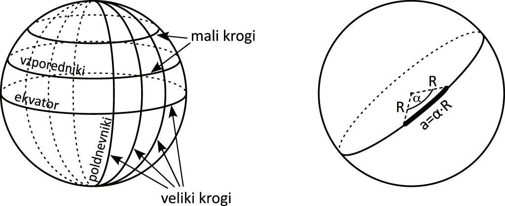 Levo: sfera, na njej so označeni vzporedniki (preseki sfere s horiznotalnimi ravninami) in poldnevniki (preseki sfere z navpičnimi ravninami). Desno: sfera. Na njej je narisan en veliki krog. Na tem krogu je označen lok, ki ustreza kotu alfa.